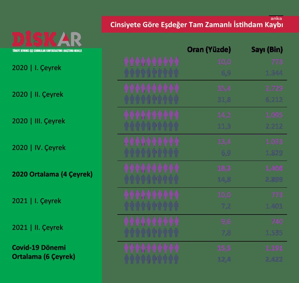 DİSK-AR, SALGININ BİLANÇOSUNU ÇIKARDI: 3 MİLYON 613 BİN KİŞİ İŞİNİ KAYBETTİ