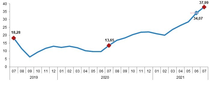 HİZMET SEKTÖRÜNDE ENFLASYON YÜZDE 37,99'A YÜKSELDİ