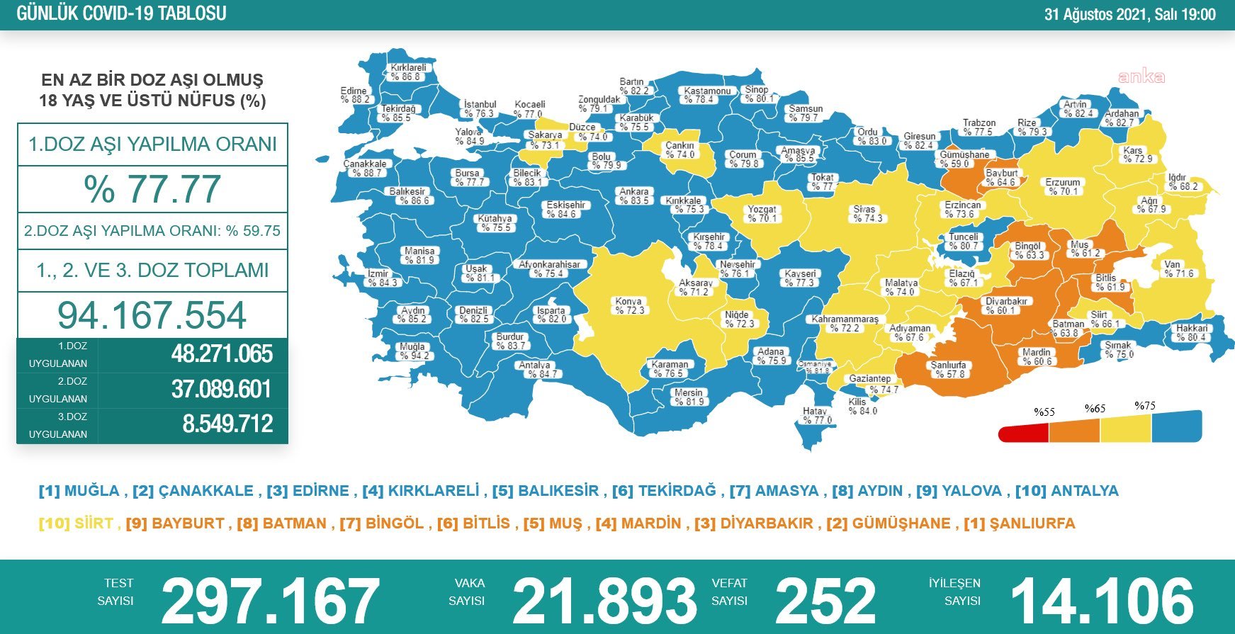 KORONAVİRÜSE 252 CAN DAHA