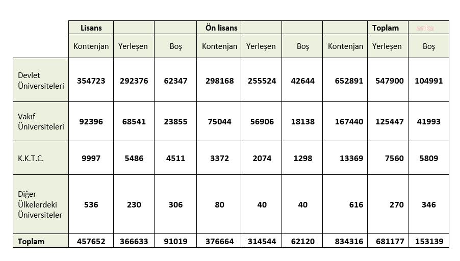 ÖSYM, YERLEŞTİRME SONUCU AÇIKLARKEN DE MATEMATİK SINAVI YAPTI