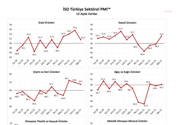 İSO TÜRKİYE İMALAT PMI AĞUSTOS'TA 54,1’E ÇIKTI