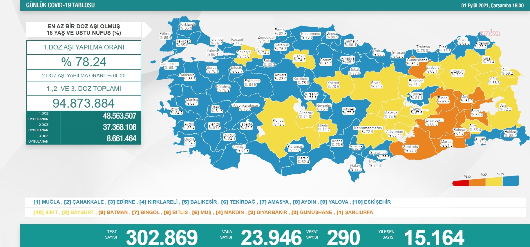 KORONAVİRÜSE 290 CAN DAHA