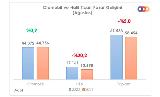 ÖTV MATRAH DÜZENLEMESİ OTOMOBİL SATIŞLARINI BEKLENEN ORANDA ARTIRMADI