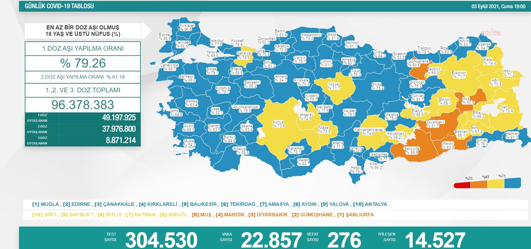 KORONAVİRÜSE 276 CAN DAHA