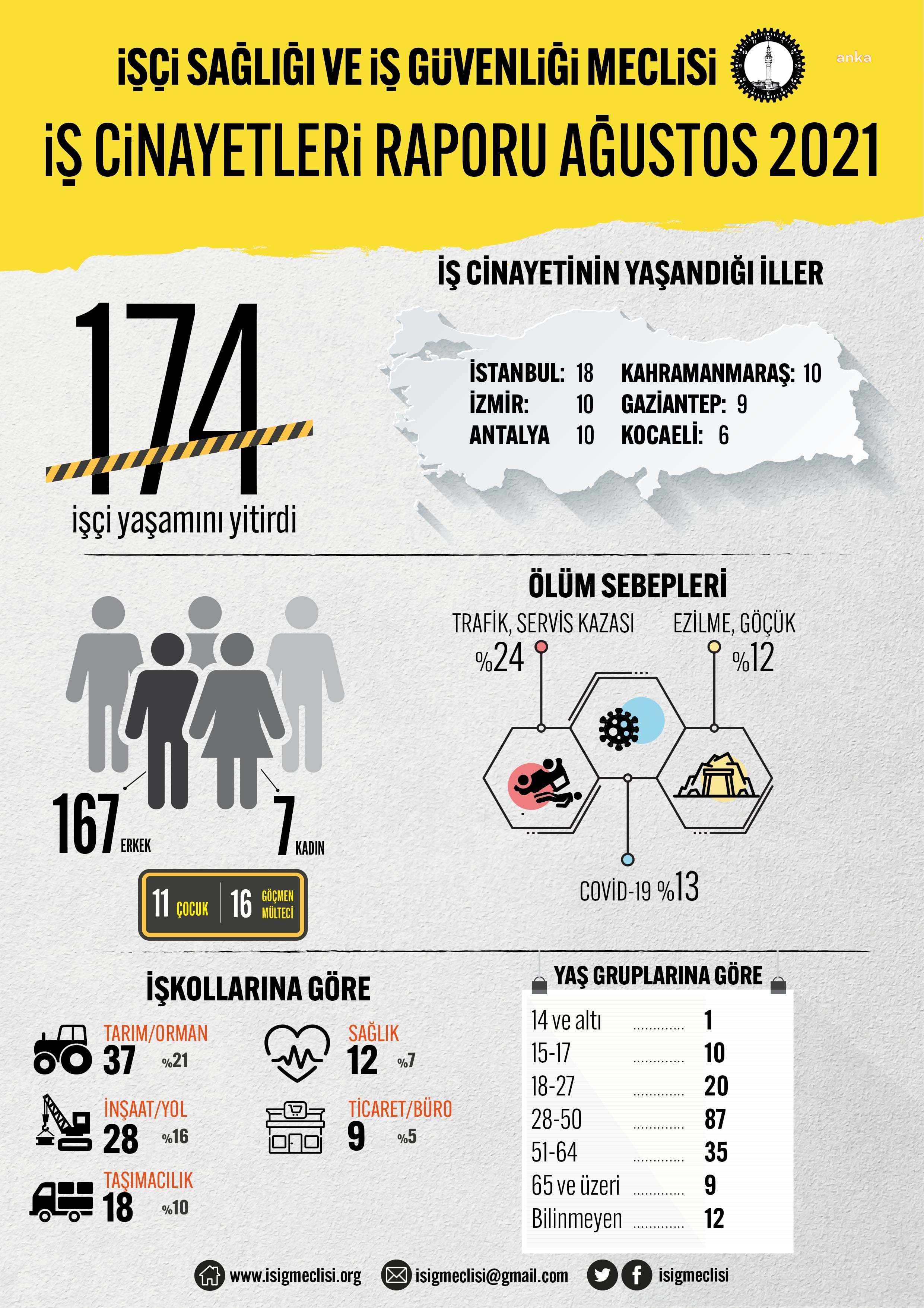 İSİG: BİR AYDA 174 İŞÇİ ÇALIŞIRKEN ÖLDÜ
