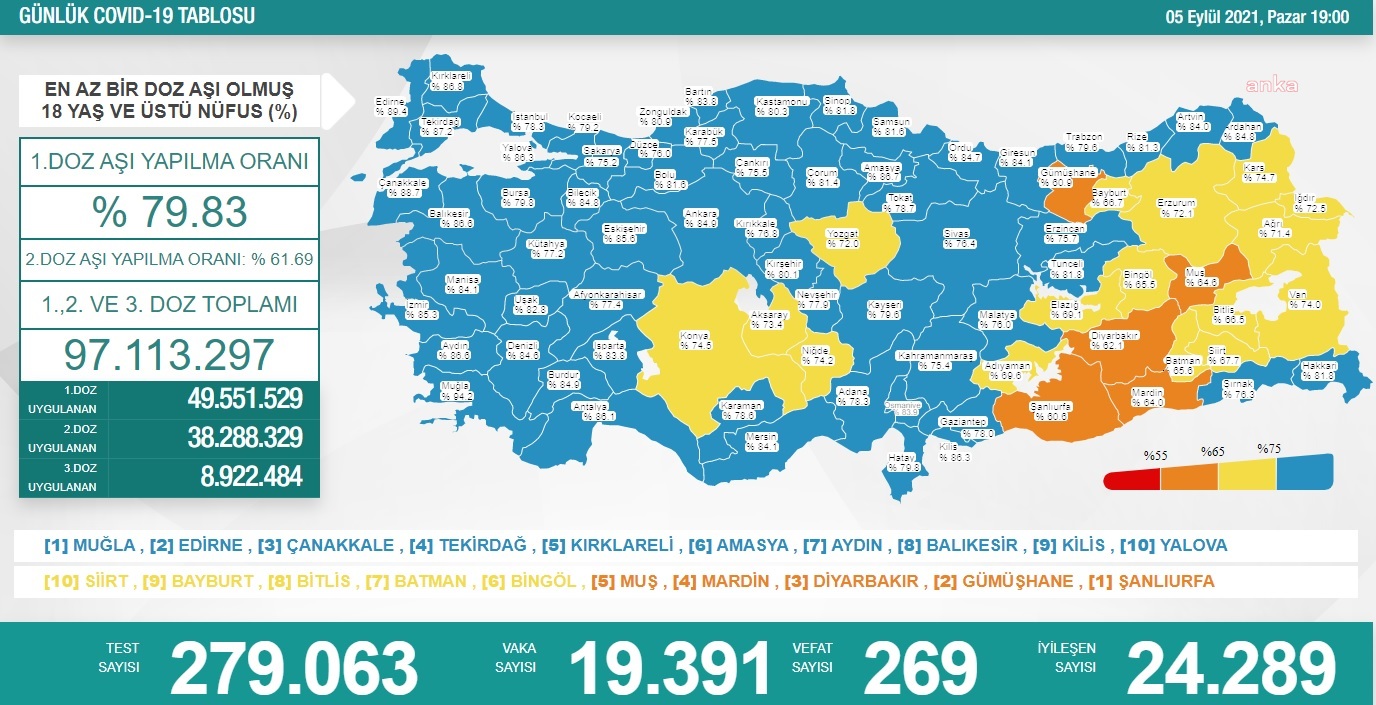 KORONAVİRÜS NEDENİYLE 269 KİŞİ DAHA HAYATINI KAYBETTİ