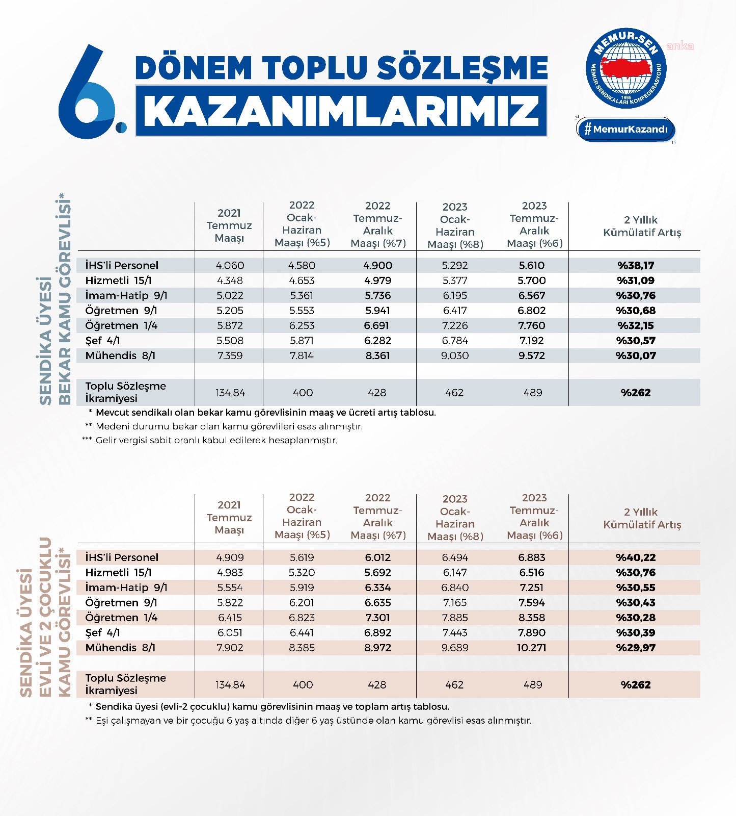 MEMUR-SEN YOKSULLUK SINIRINI AÇIKLADI: MEMUR OCAK AYINDA ARTIŞ YAPILSA DA "YOKSUL"