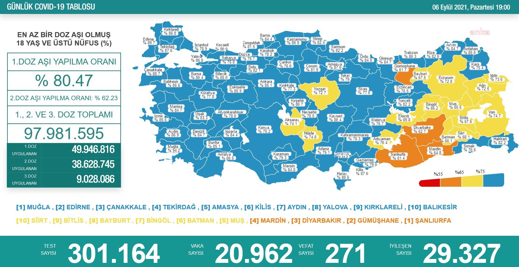 KORONAVİRÜSE 271 CAN DAHA