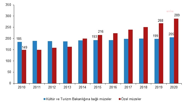 MÜZE VE ÖREN YERLERİNDEKİ ZİYARETÇİ SAYISI YÜZDE 73,6 AZALDI