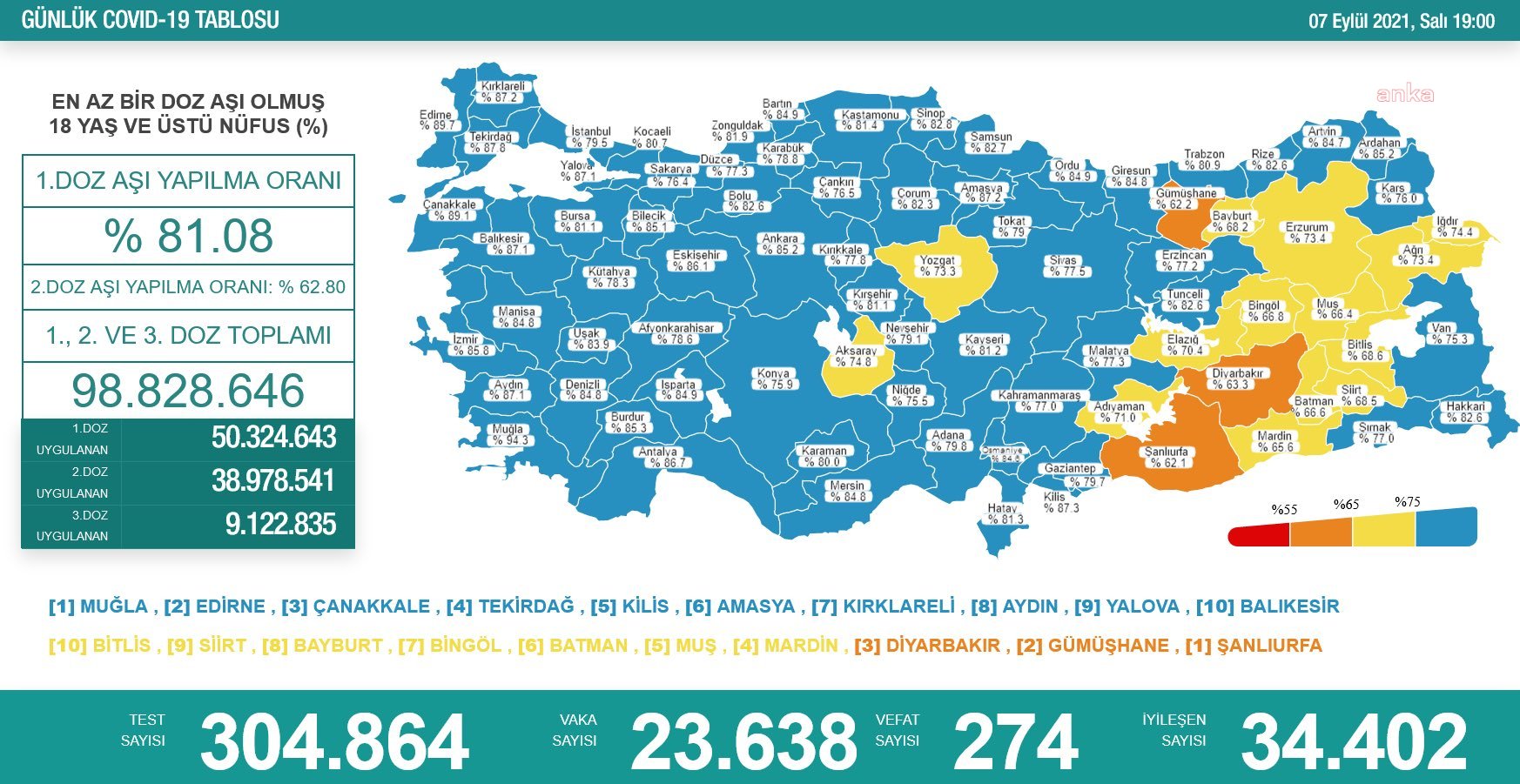 KORONAVİRÜSE 274 CAN DAHA