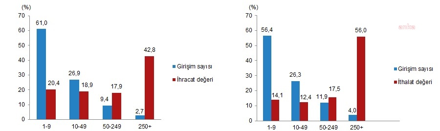 İHRACATIN YÜZDE 42,8'İNİ, İTHALATIN YÜZDE 56'SINI BÜYÜK ÖLÇEKLİ GİRİŞİMLER YAPTI