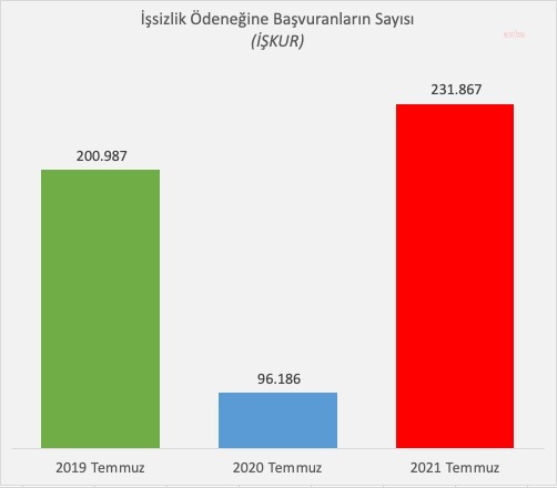 DİSK-AR: İŞTEN ÇIKARMA YASAĞI KALKTI, 2 AYDA KAYITLI İŞSİZ SAYISI 244 BİN ARTTI