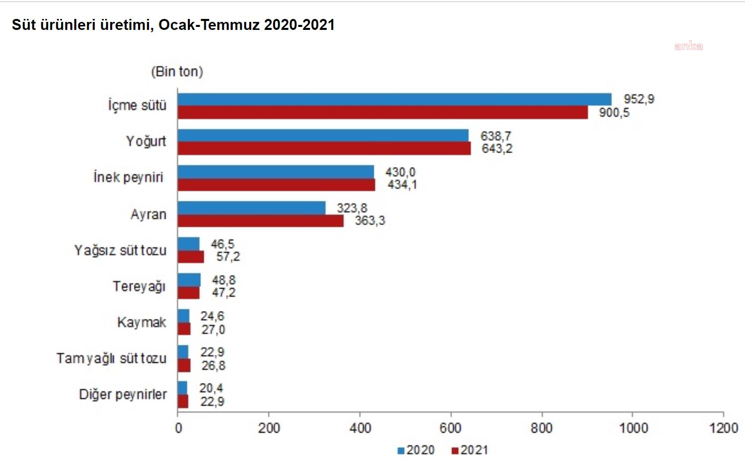 İÇME SÜTÜ ÜRETİMİ YÜZDE 4,9 AZALDI