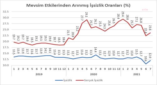 CHP'Lİ ÖZTRAK: İŞSİZLİK ÖDENEĞİNE BAŞVURU SAYISI, SON 15 AYIN EN YÜKSEĞİ