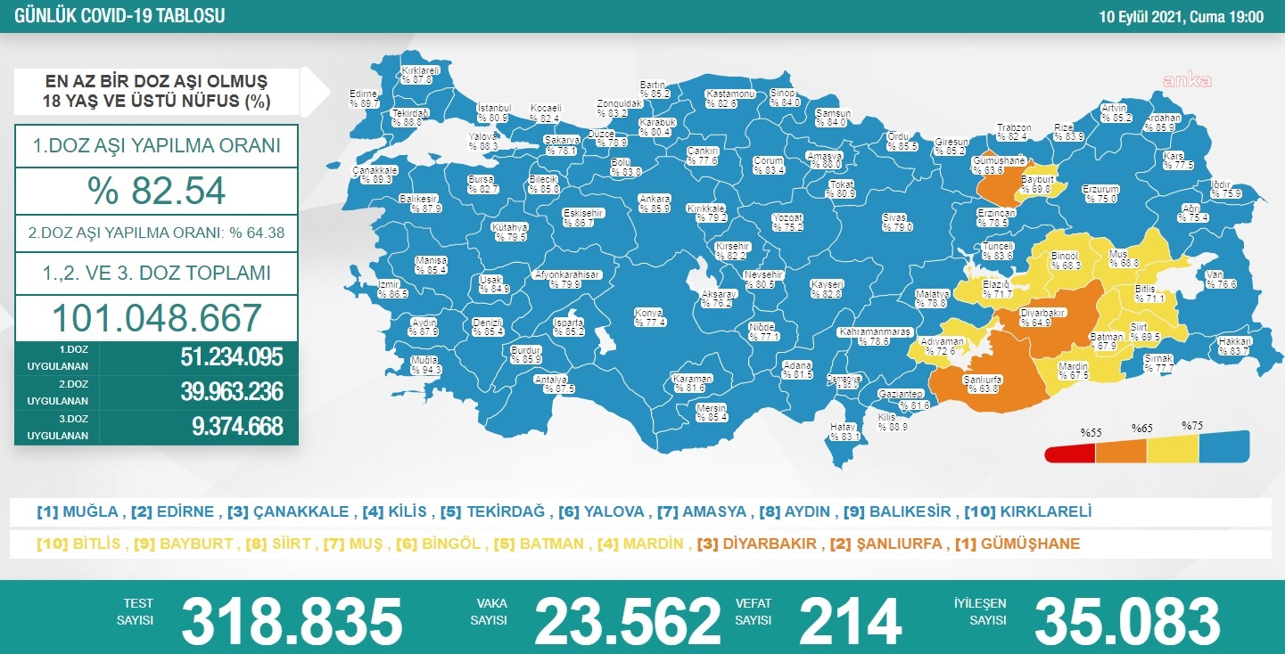 KORONAVİRÜS NEDENİYLE 214 KİŞİ DAHA HAYATINI KAYBETTİ