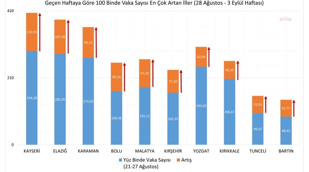 KOCA, İLLERE GÖRE HAFTALIK VAKA SAYISINI AÇIKLANDI: NİHAİ ÇÖZÜM AŞI