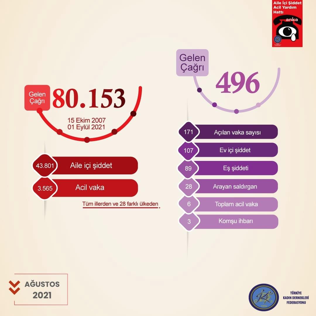 AİLE İÇİ ŞİDDET ACİL YARDIM HATTI'NI AĞUSTOSTA 496 ŞİDDET MAĞDURU ARADI