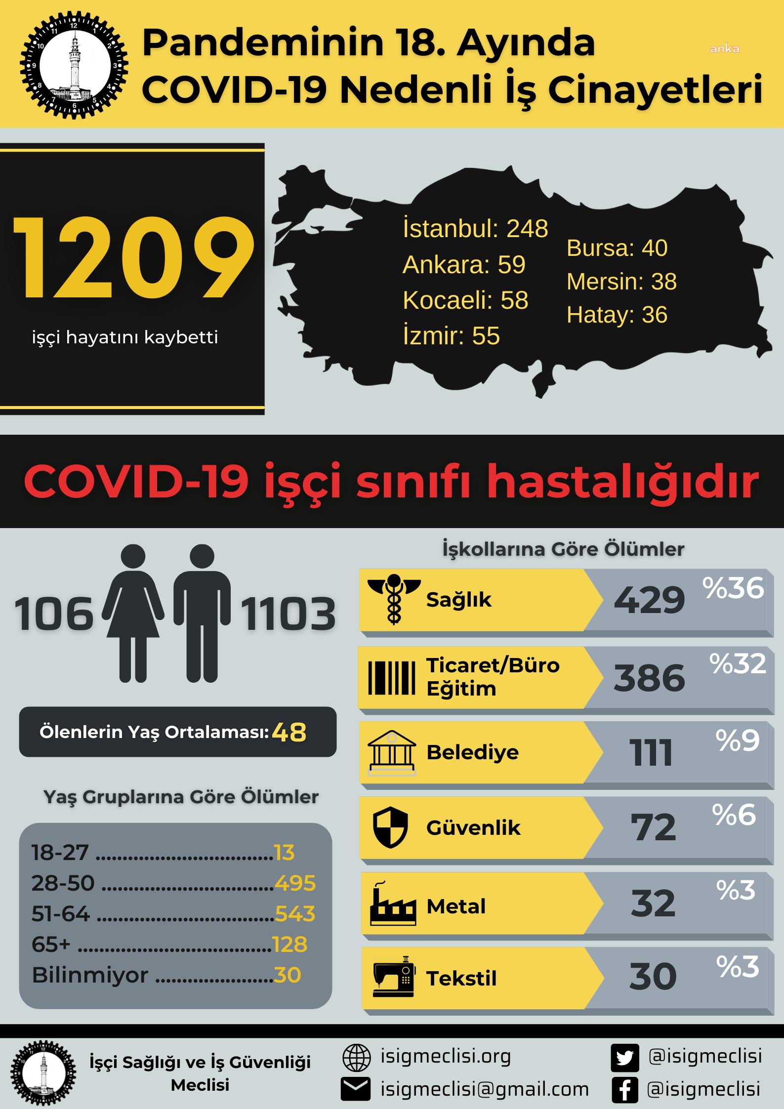 İSİG: KORONAVİRÜS NEDENİYLE EN AZ 1.209 EMEKÇİ ÖLDÜ
