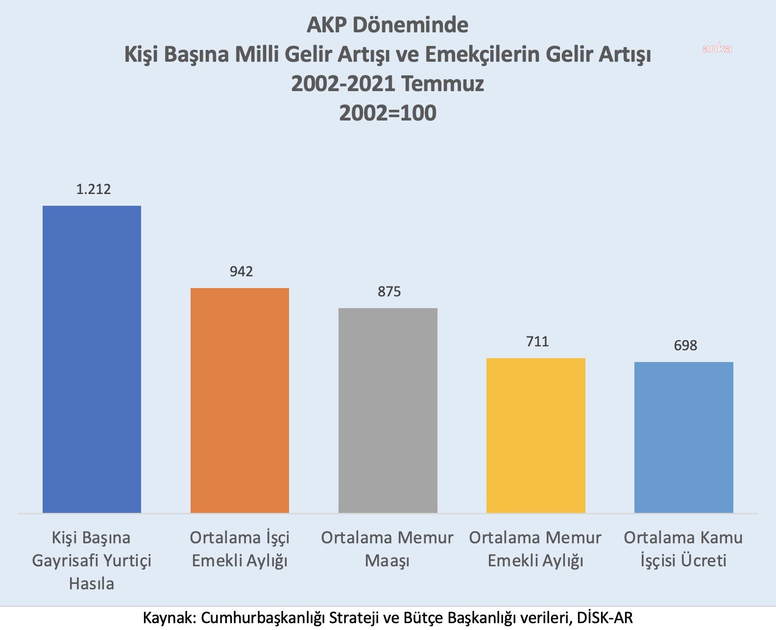DİSK-AR'DAN ERDOĞAN'IN İŞÇİLERLE BULUŞMASINDAKİ SÖZLERİNE YANIT: "BU GERÇEKLER ANLATILMADI"