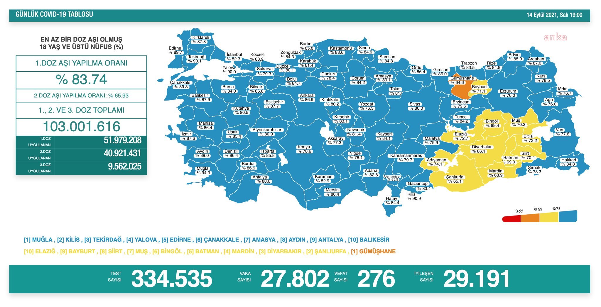 KORONAVİRÜS NEDENİYLE 276 KİŞİ DAHA HAYATINI KAYBETTİ