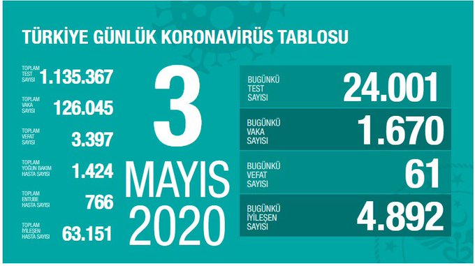 BAKAN KOCA: İYİLEŞEN HASTA SAYISI, KORONAVİRÜS HASTASINI GEÇTİ