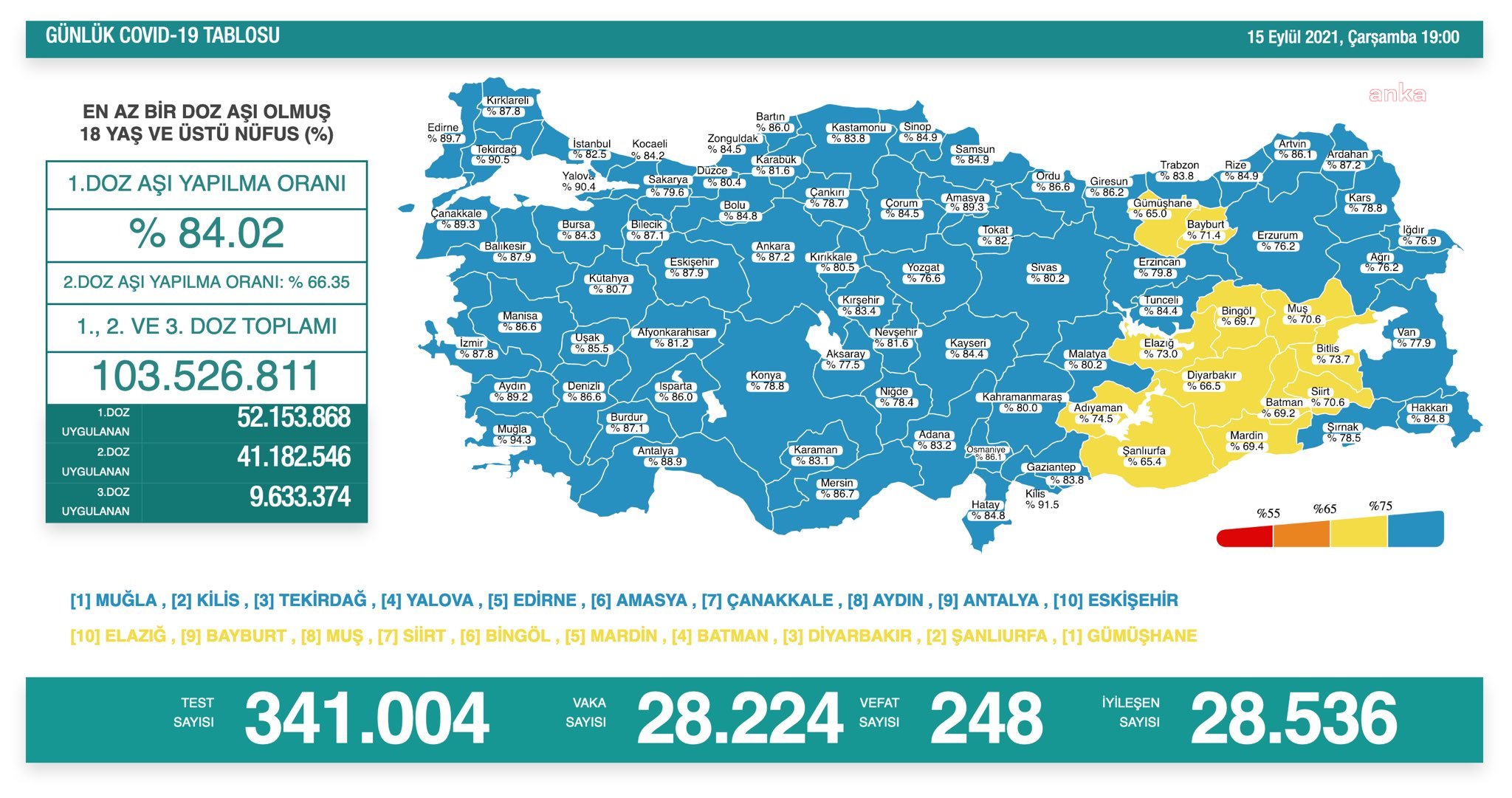 KORONAVİRÜS NEDENİYLE 248 KİŞİ DAHA HAYATINI KAYBETTİ