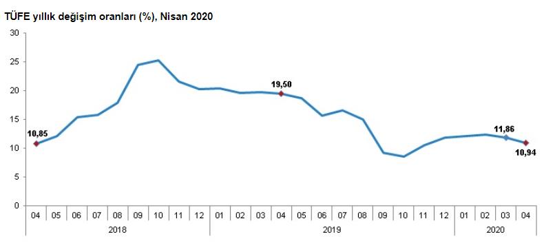 ENFLASYON AYLIK YÜZDE 0,85 VE YILLIK YÜZDE 10,94 OLDU