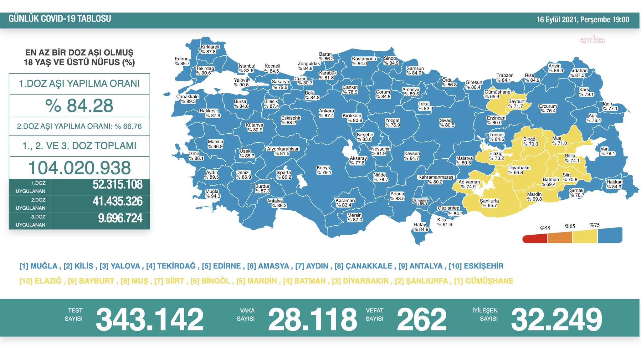 KORONAVİRÜSE 262 CAN DAHA