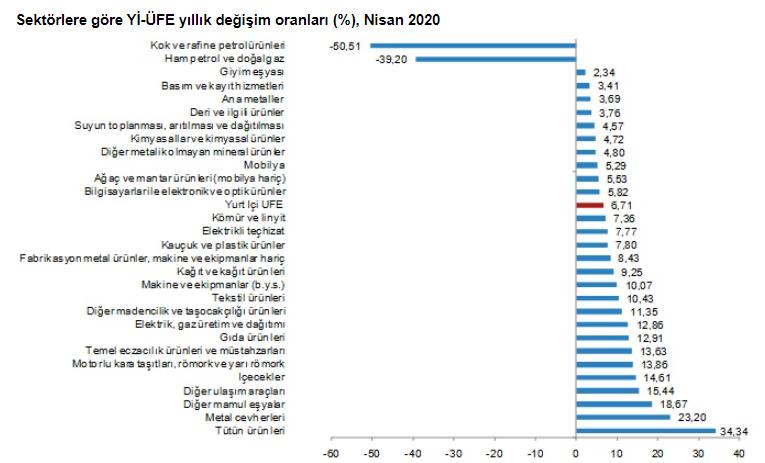 YURT İÇİ ÜRETİCİ FİYAT ENDEKSİ NİSAN'DA YÜZDE 1,28 ARTTI