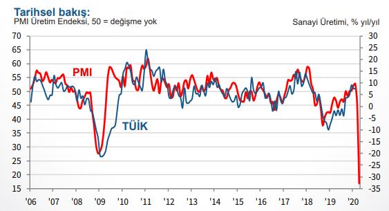 İSO TÜRKİYE İMALAT PMI 33,4’E GERİLEDİ