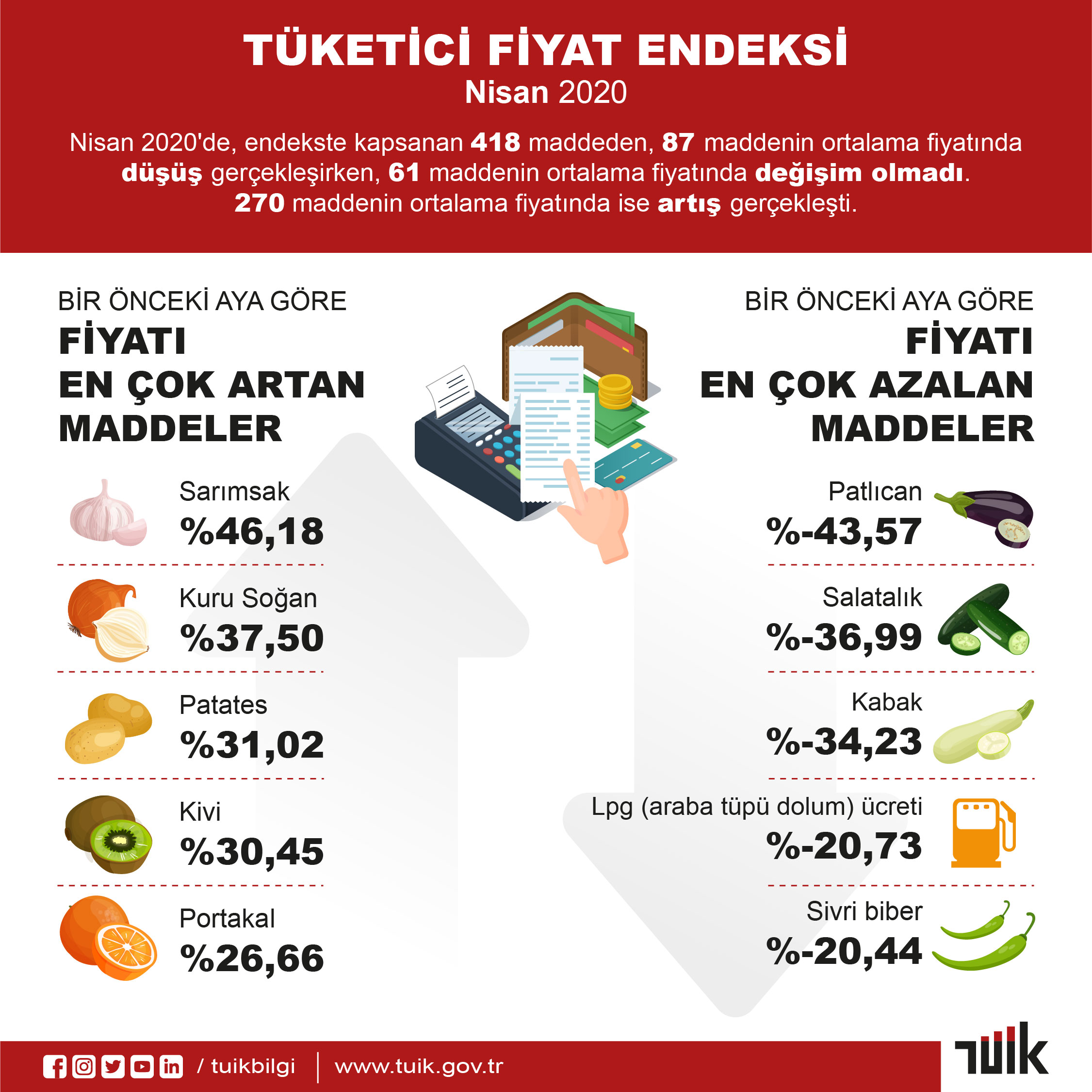 SARIMSAK FİYATI YÜZDE 46,18, SOĞAN İSE YÜZDE 37,5 DAHA PAHALI