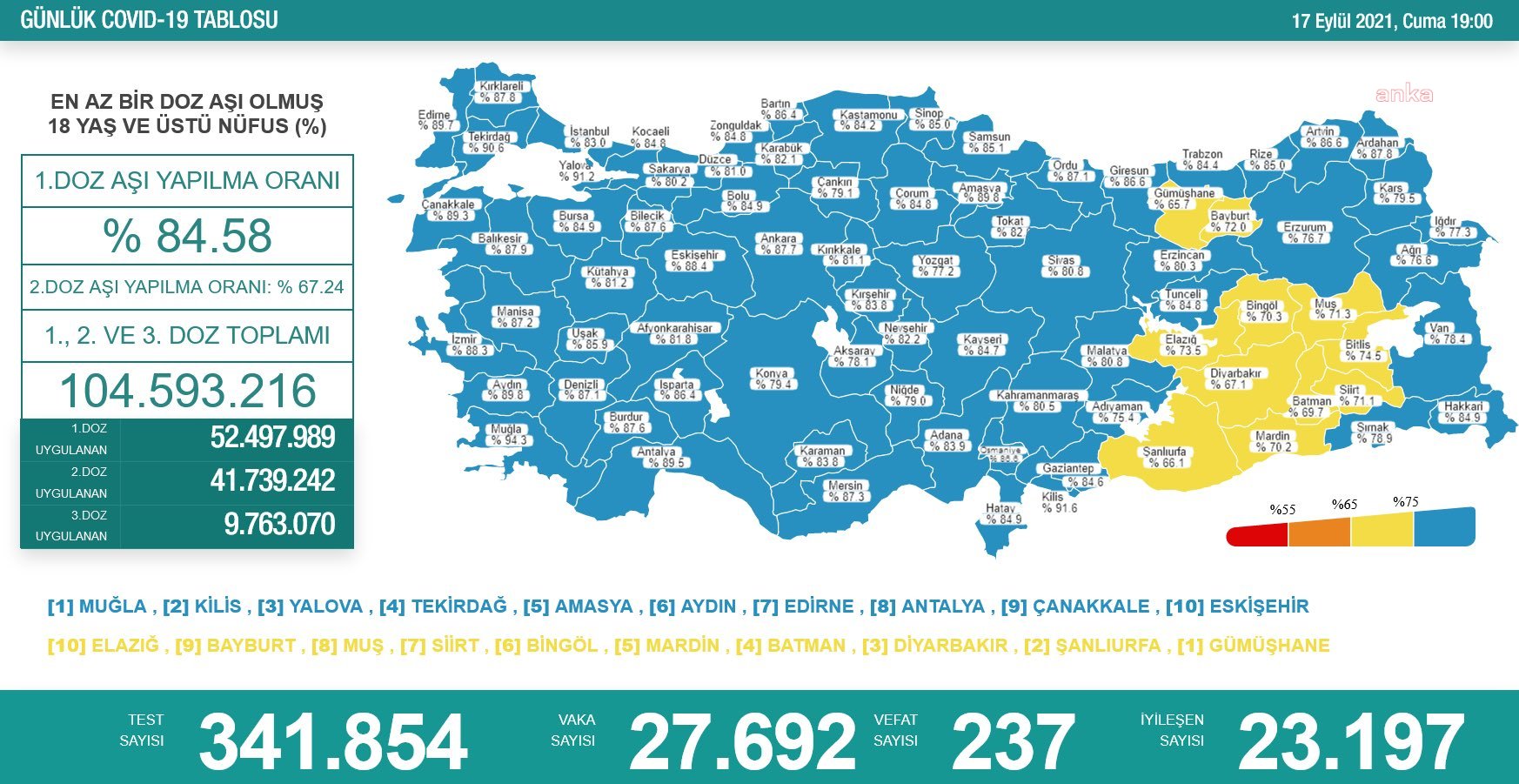 KORONAVİRÜS NEDENİYLE 237 KİŞİ DAHA HAYATINI KAYBETTİ
