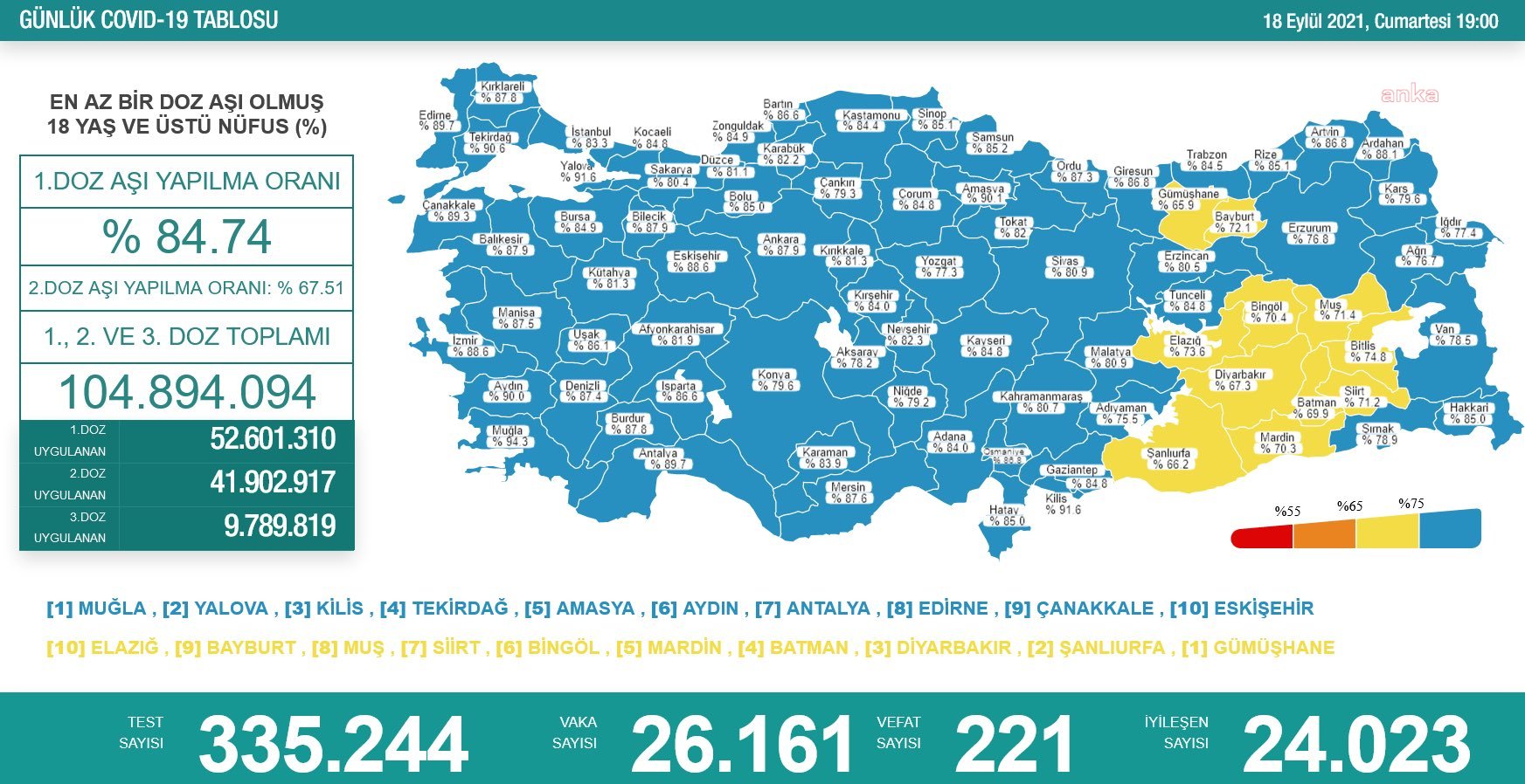 KORONAVİRÜS NEDENİYLE 221 KİŞİ DAHA HAYATINI KAYBETTİ