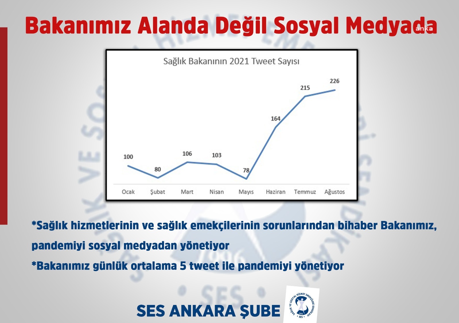 SES: SAĞLIK EMEKÇİLERİNİN ÖLÜMLERİNİ DAHİ GÖRMEYEN BİR BAKANIMIZ VAR