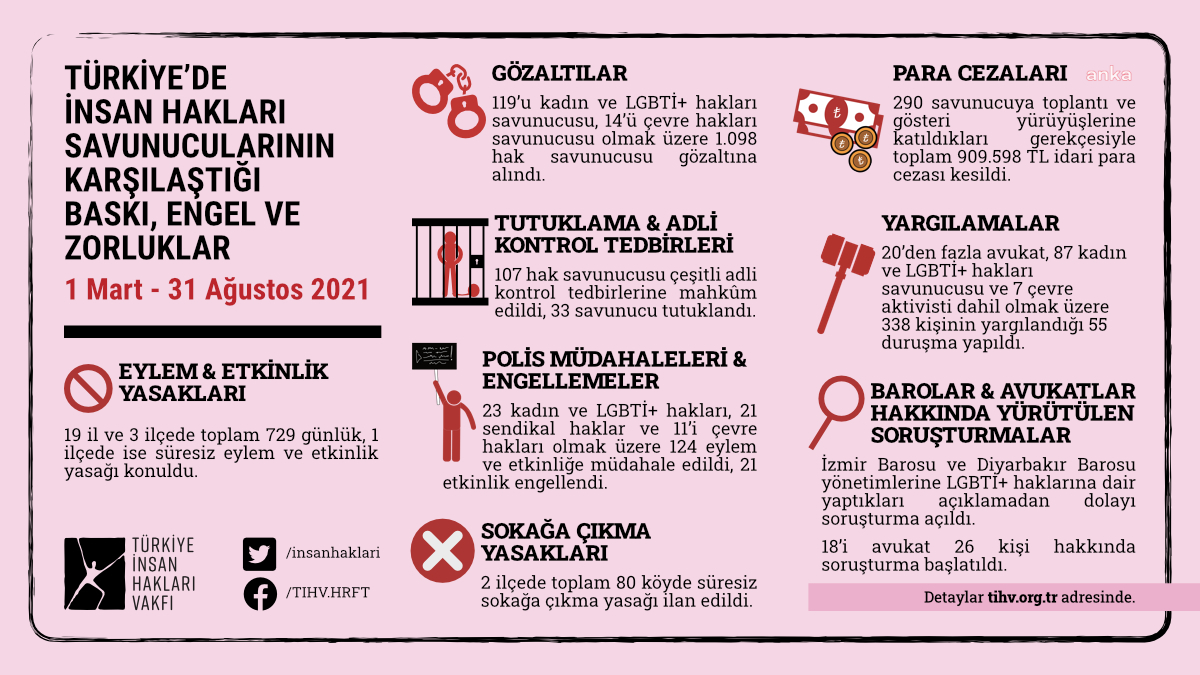 TİHV: 6 AYDA 1.098 HAK SAVUNCUSU GÖZALTINA ALINDI