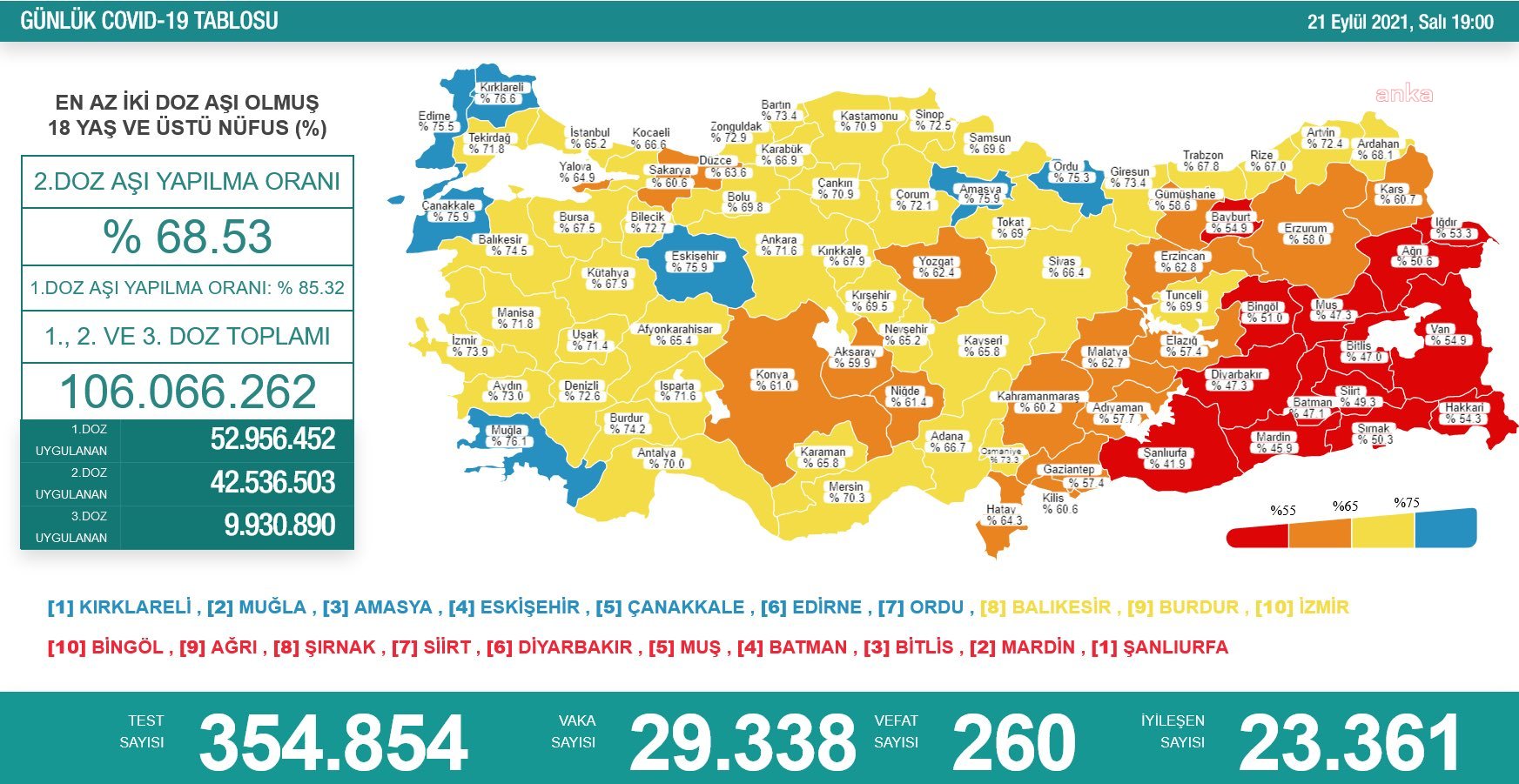 KORONAVİRÜS NEDENİYLE 260 KİŞİ DAHA HAYATINI KAYBETTİ