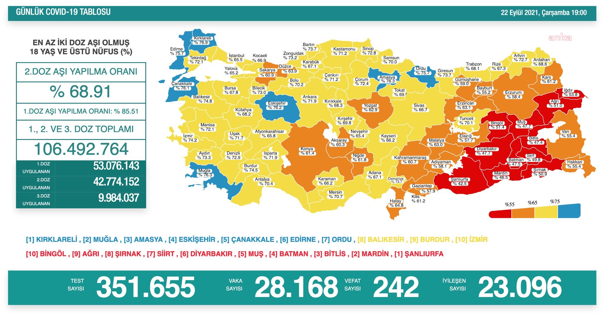 KORONAVİRÜS NEDENİYLE 242 KİŞİ HAYATINI KAYBETTİ