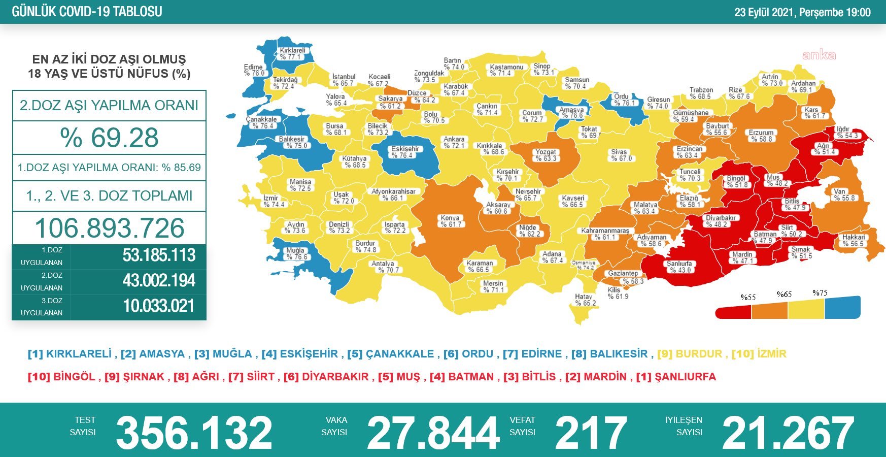 KORONAVİRÜS NEDENİYLE 217 KİŞİ HAYATINI KAYBETTİ