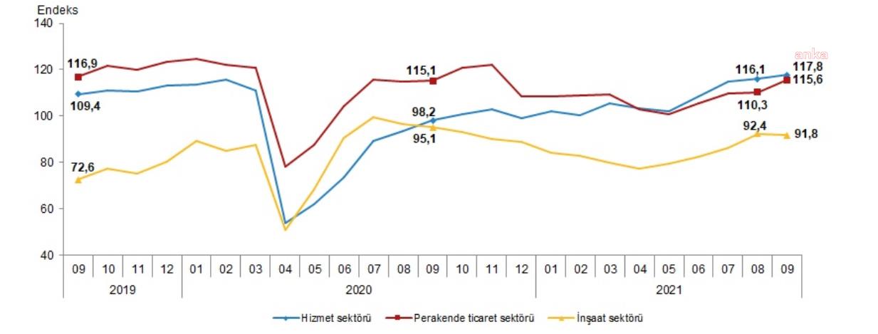 SEKTÖREL GÜVEN ENDEKSİ İNŞAAT SEKTÖRÜNDE 0,7 GERİLEDİ