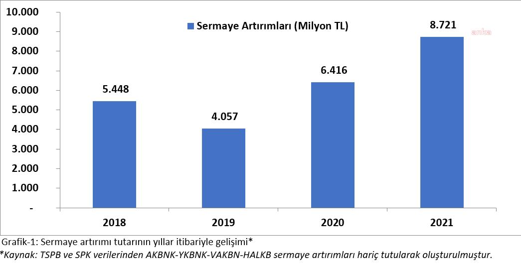 BEDELLİ SERMAYE ARTIRIMI YÜKSELDİ, YÜK YERLİ YATIRIMCININ SIRTINA BİNDİ