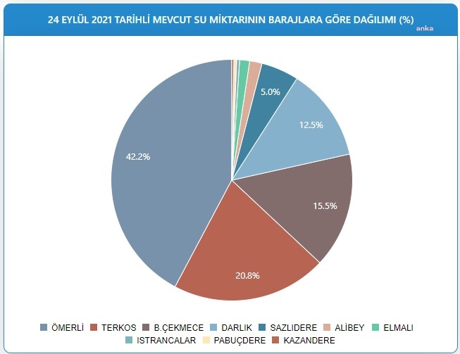 İSTANBUL'DA BARAJLAR DOLMAYA BAŞLADI