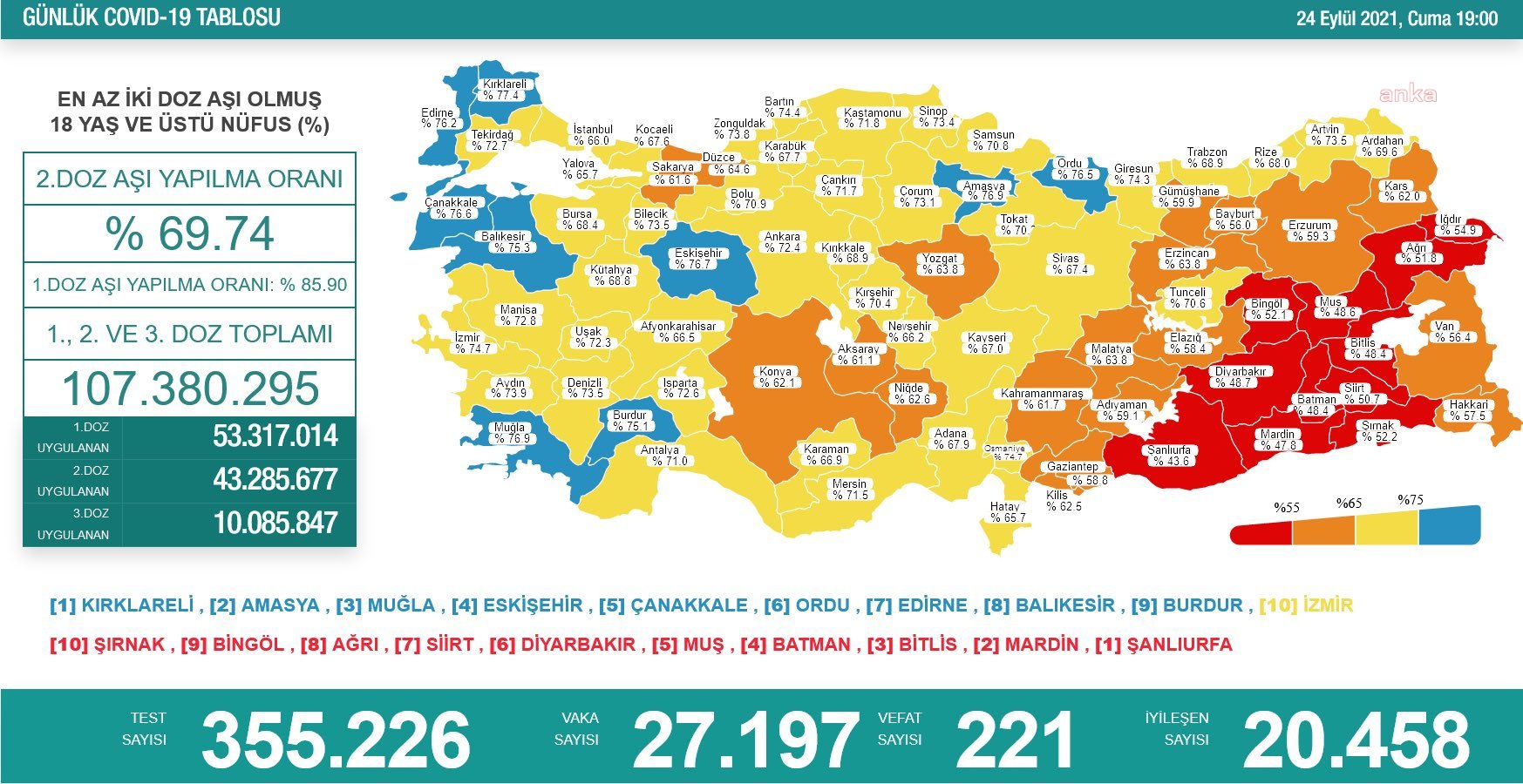 KORONAVİRÜSE 221 CAN DAHA
