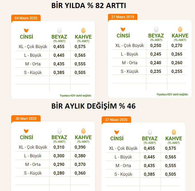YUMURTA FİYATLARI YÜZDE 82 ARTTI