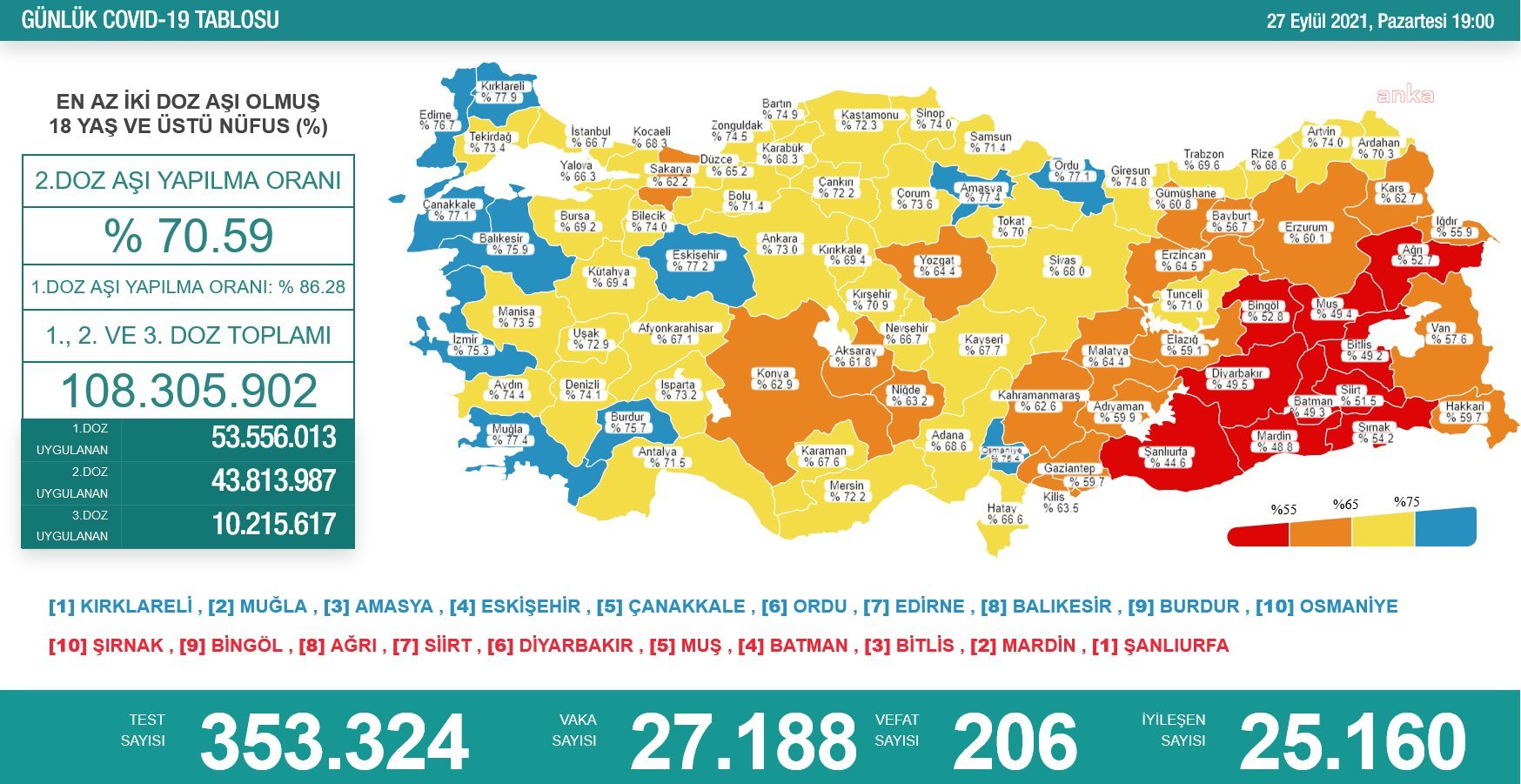 KORONAVİRÜS NEDENİYLE 206 KİŞİ HAYATINI KAYBETTİ