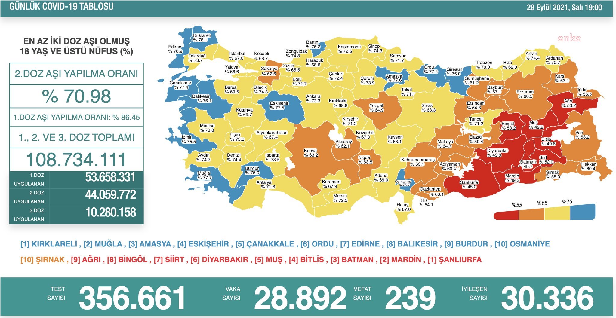 KORONAVİRÜS NEDENİYLE 239 KİŞİ HAYATINI KAYBETTİ