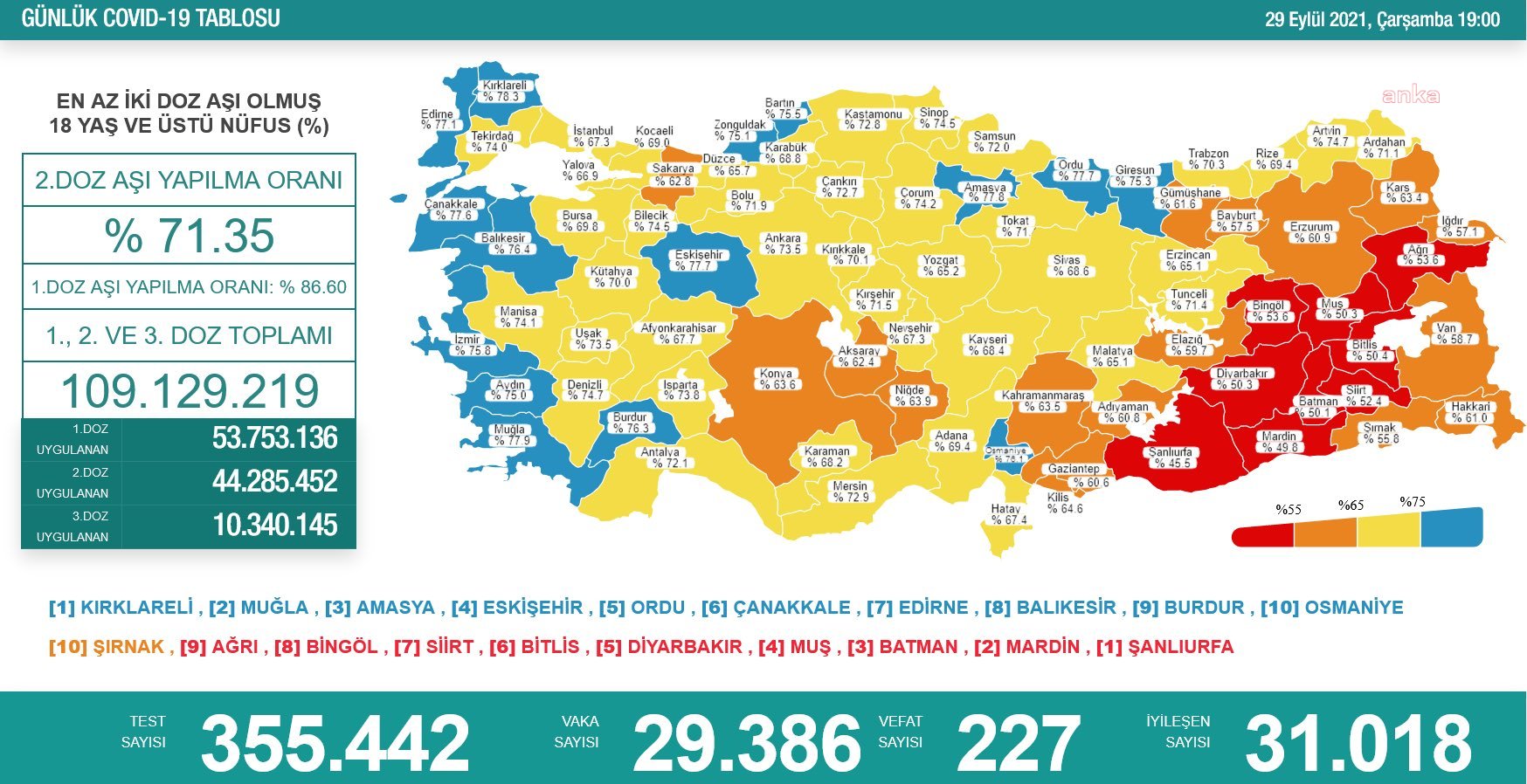 KORONAVİRÜS NEDENİYLE 227 KİŞİ HAYATINI KAYBETTİ