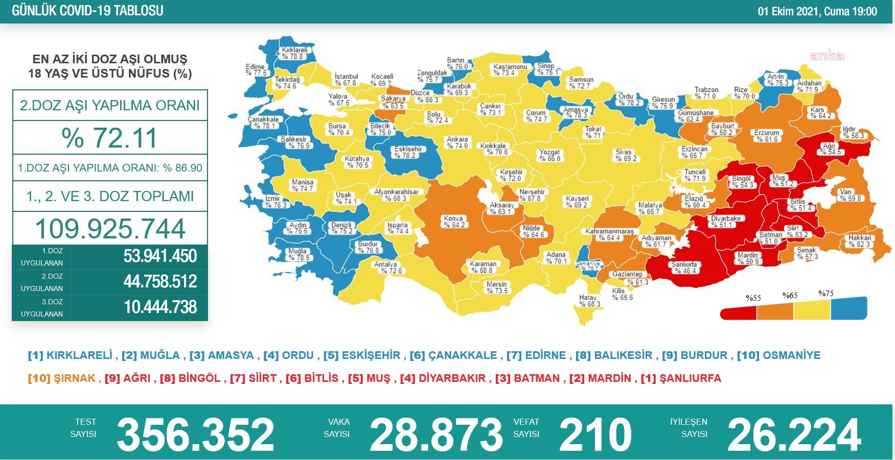 KORONAVİRÜS NEDENİYLE 210 KİŞİ HAYATINI KAYBETTİ