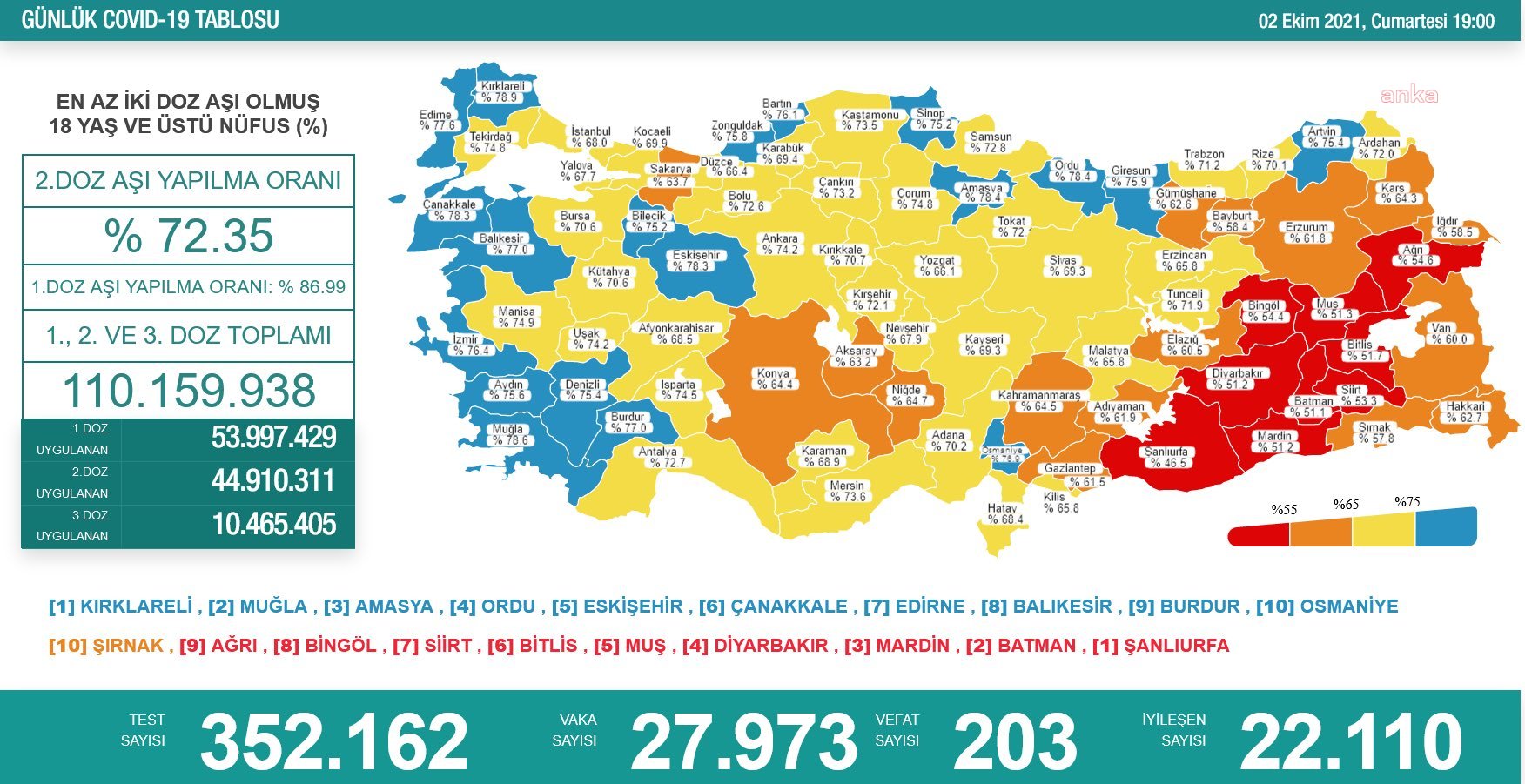 KORONAVİRÜS NEDENİYLE 203 KİŞİ HAYATINI KAYBETTİ