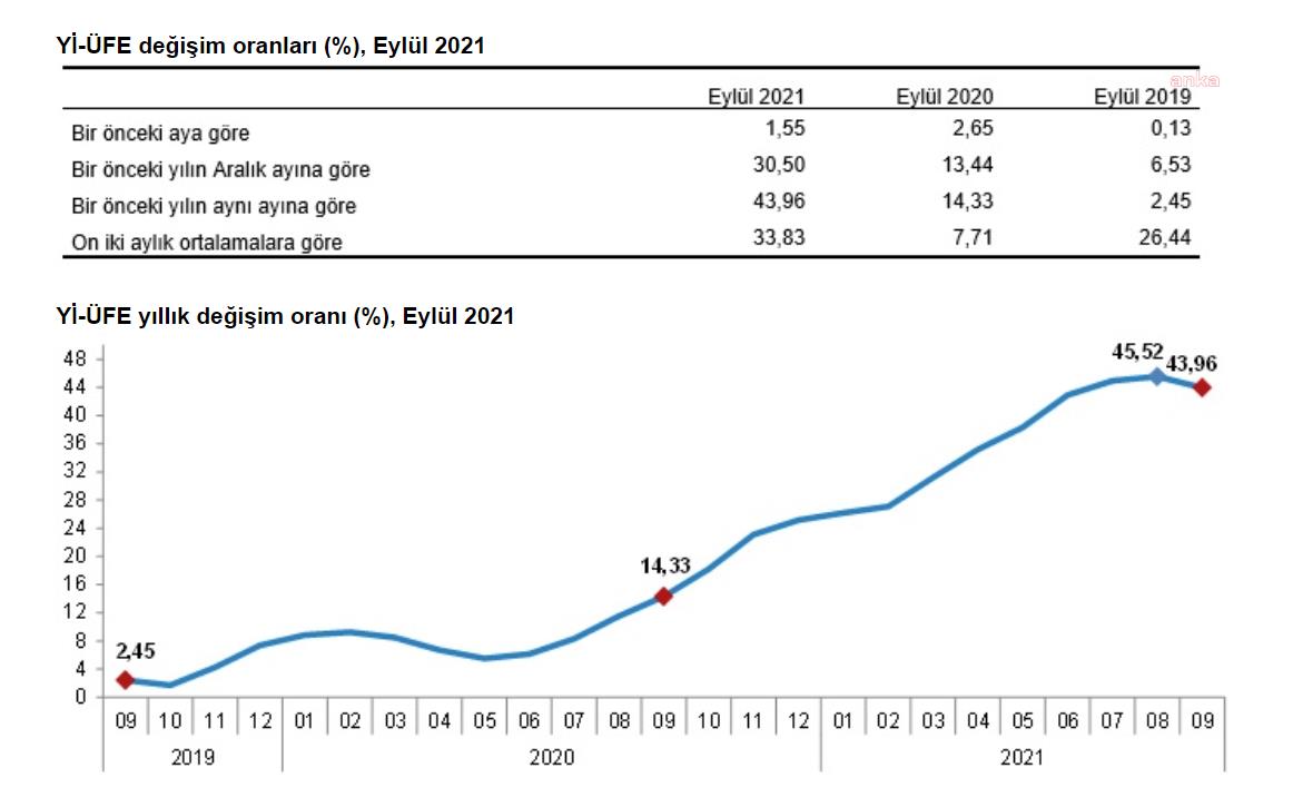 TÜİK: YURT İÇİ ÜRETİCİ FİYATLARINDAKİ YILLIK ARTIŞ YÜZDE 43,96 OLDU
