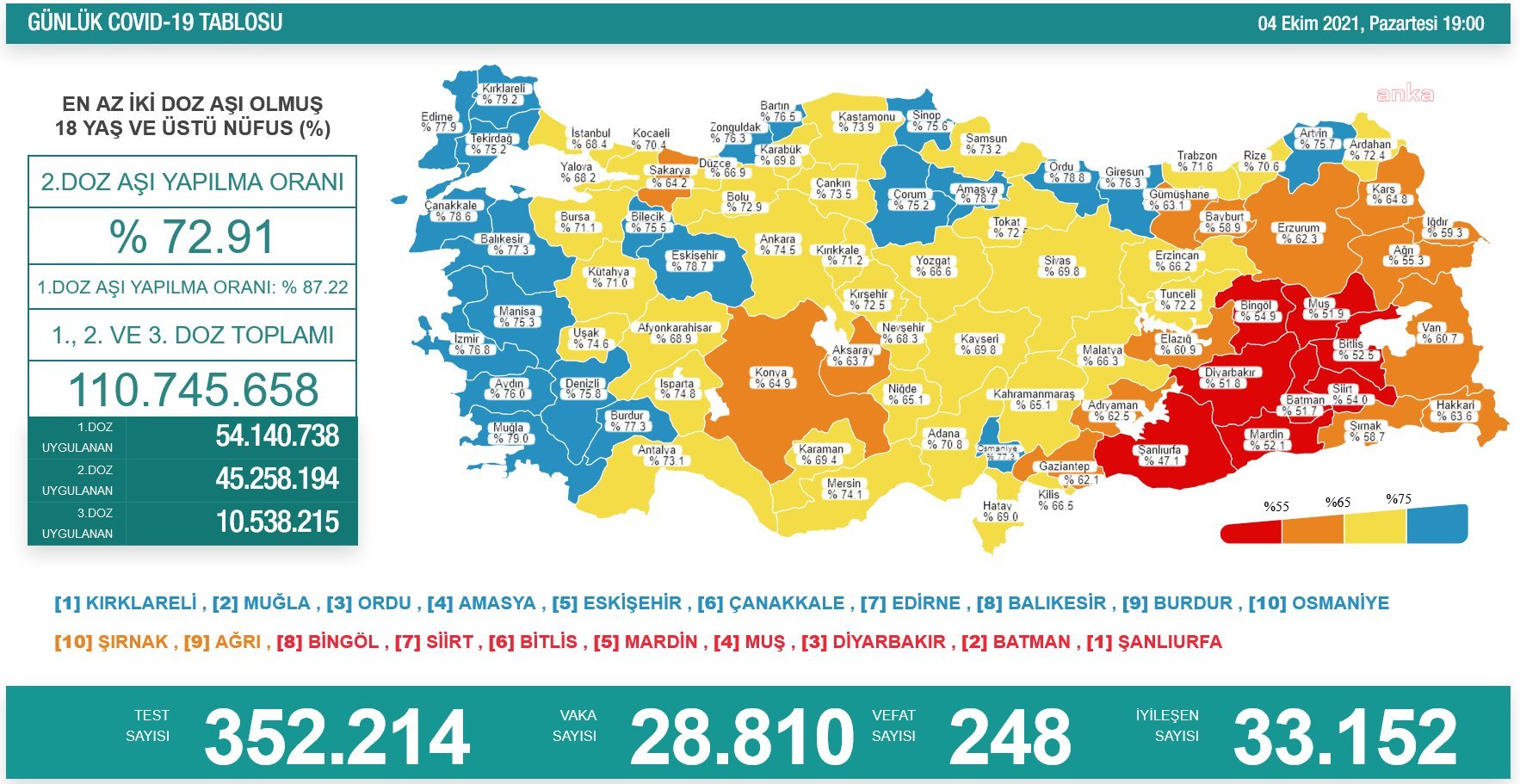 KORONAVİRÜS NEDENİYLE 248 KİŞİ DAHA YAŞAMINI YİTİRDİ